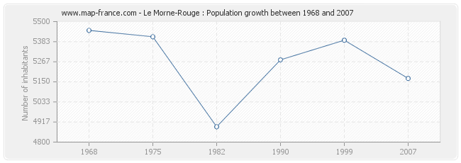 Population Le Morne-Rouge